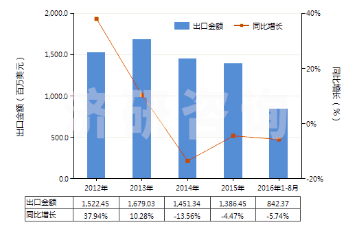 2012-2016年8月中國塑料制盒,箱及類似品(包括塑料制板條箱,供運輸或包裝貨物用的)(HS39231000)出口總額及增速統(tǒng)計